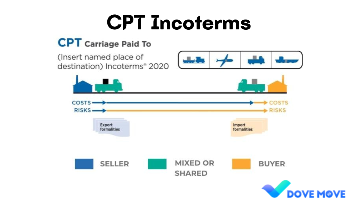 CPT Incoterms